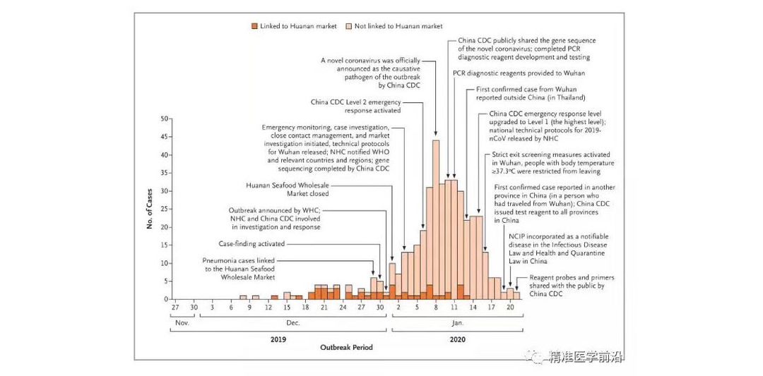 Early Transmission Dynamics in Wuhan, China, of Novel Coronavirus–Infected Pneumonia